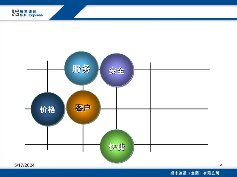 《精编》顺丰快递业务管理及新员工管理知识培训_第4页