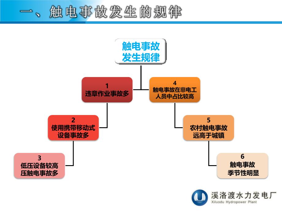 触电急救紧急救护培训经典课件ppt_第3页