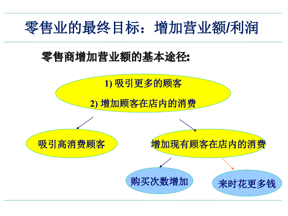 《精编》零售终端卖场销售管理知识分析_第2页