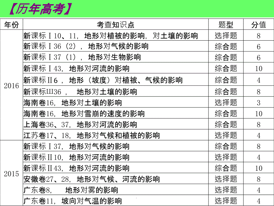 地形对自然地理环境的影响70928ppt课件_第3页