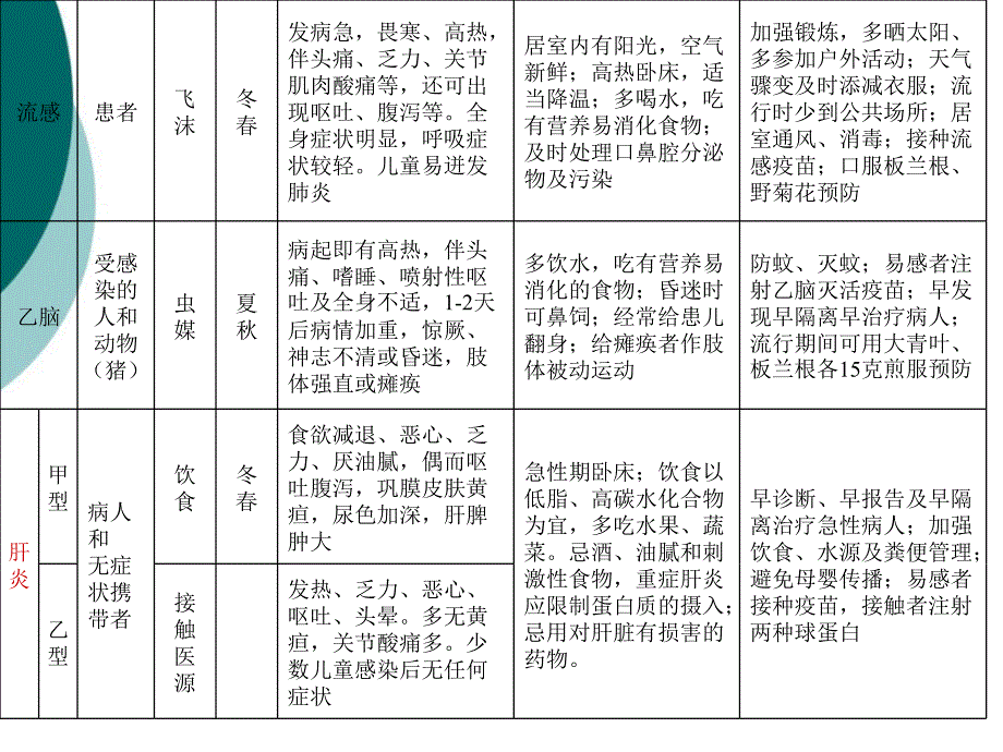 第四章预防传染病及寄生虫病课件ppt_第3页