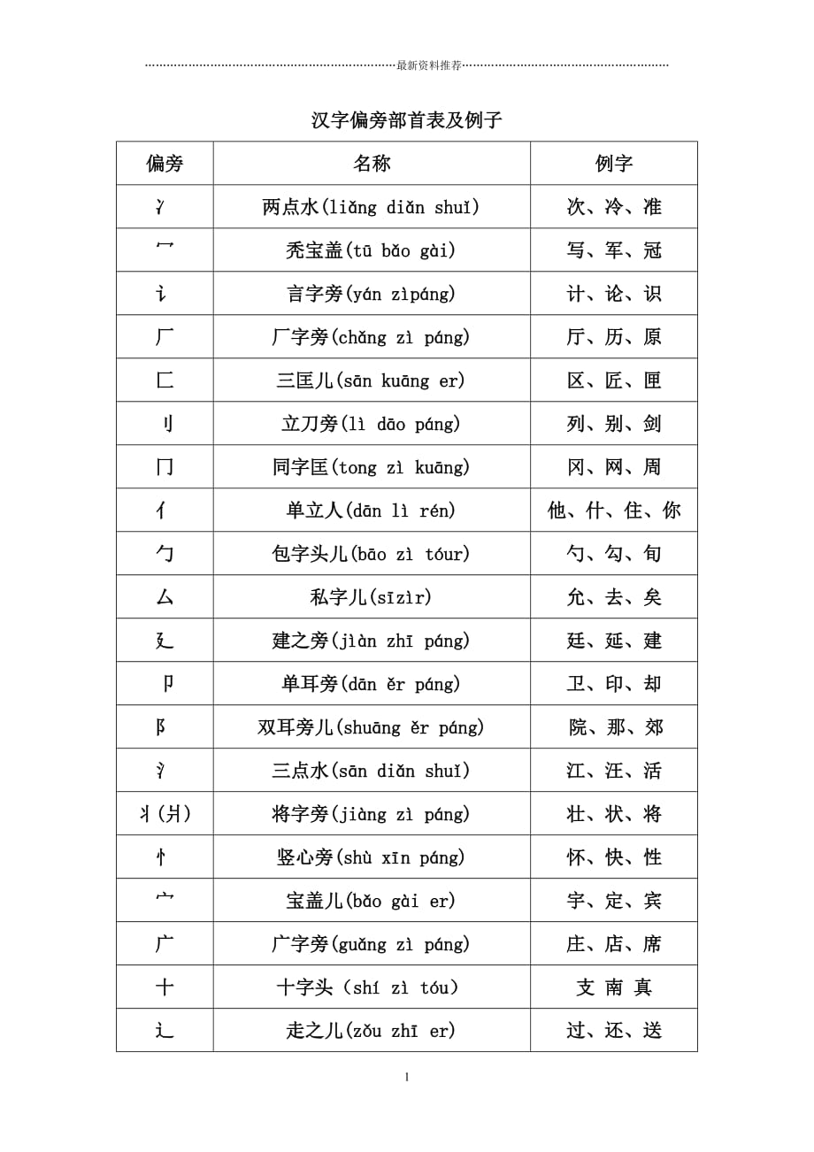 偏旁部首名称大全18633精编版_第1页