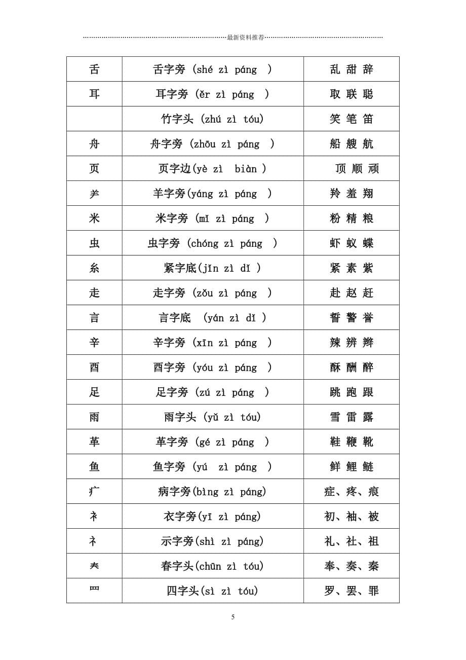 偏旁部首名称大全18633精编版_第5页