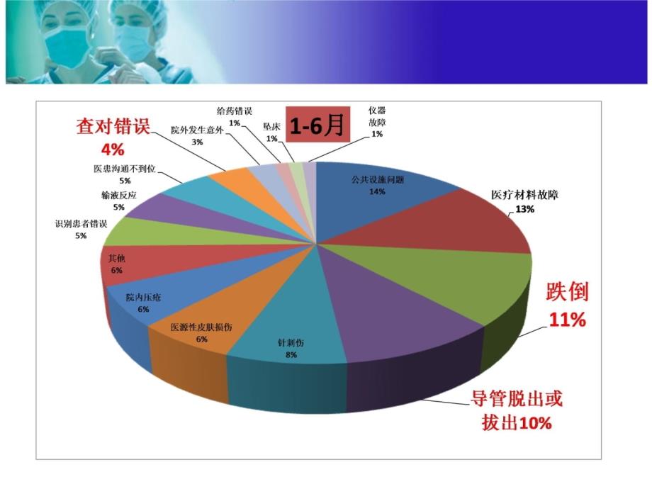 不良事件案例分析教学提纲_第3页