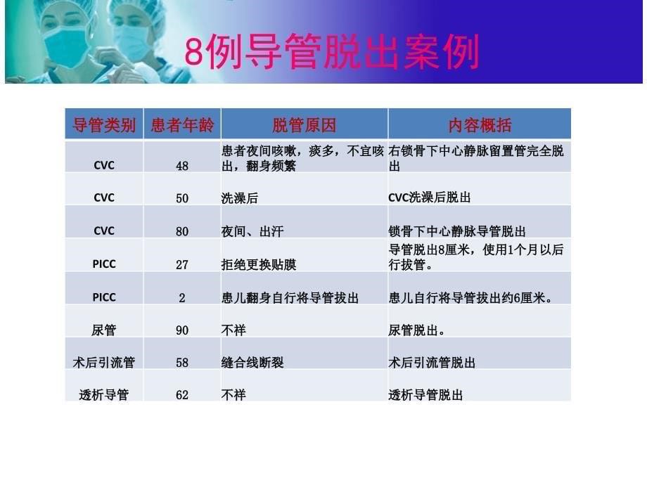 不良事件案例分析教学提纲_第5页