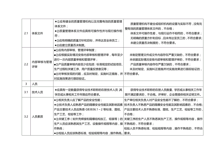 2020年（建筑电气工程）★隔爆电气产品评审准则(试行)_第4页