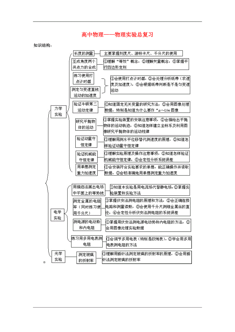 高中物理实验总复习学案.doc_第1页