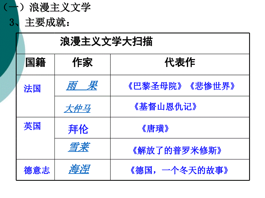 历史：第课《文学的繁荣》课件人教版必修三课件ppt_第4页