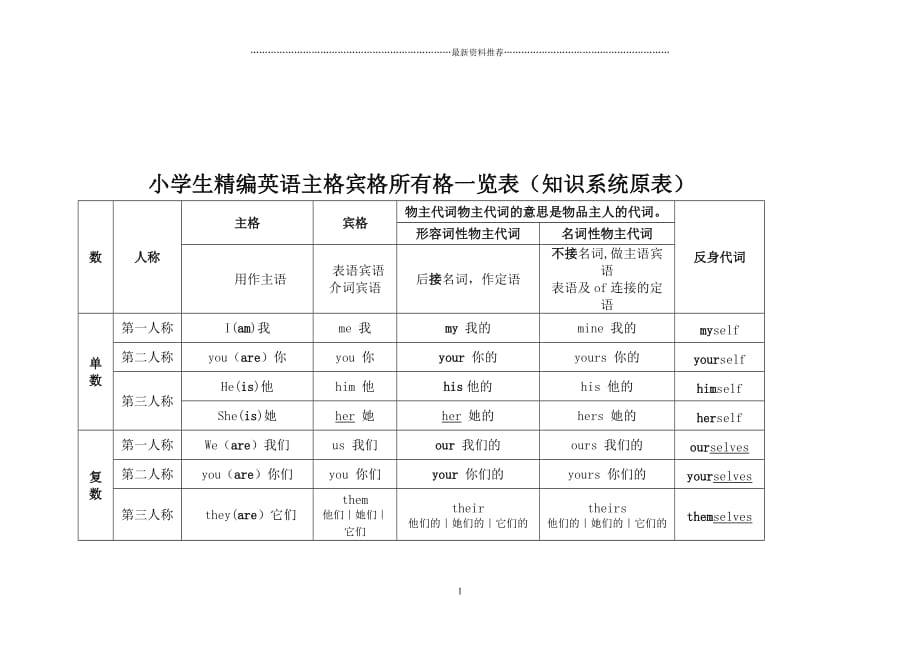 0515-小学生精编英语主格宾格所有格一览表(知识系统原表)-及填空练习精编版_第1页