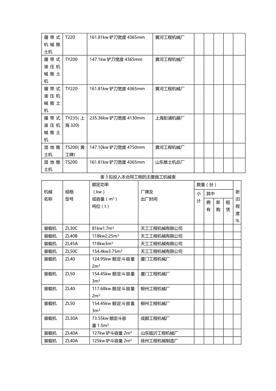 2020年（机械制造行业）常用施工机械表_第3页