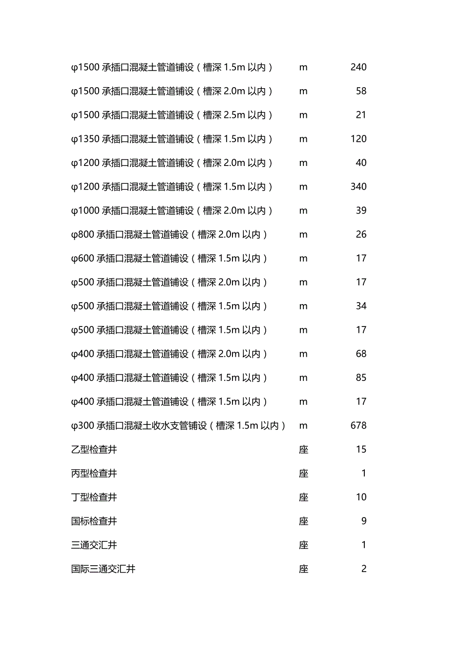 2020年（建筑给排水工程）道路、排水、中水工程技术标_第4页