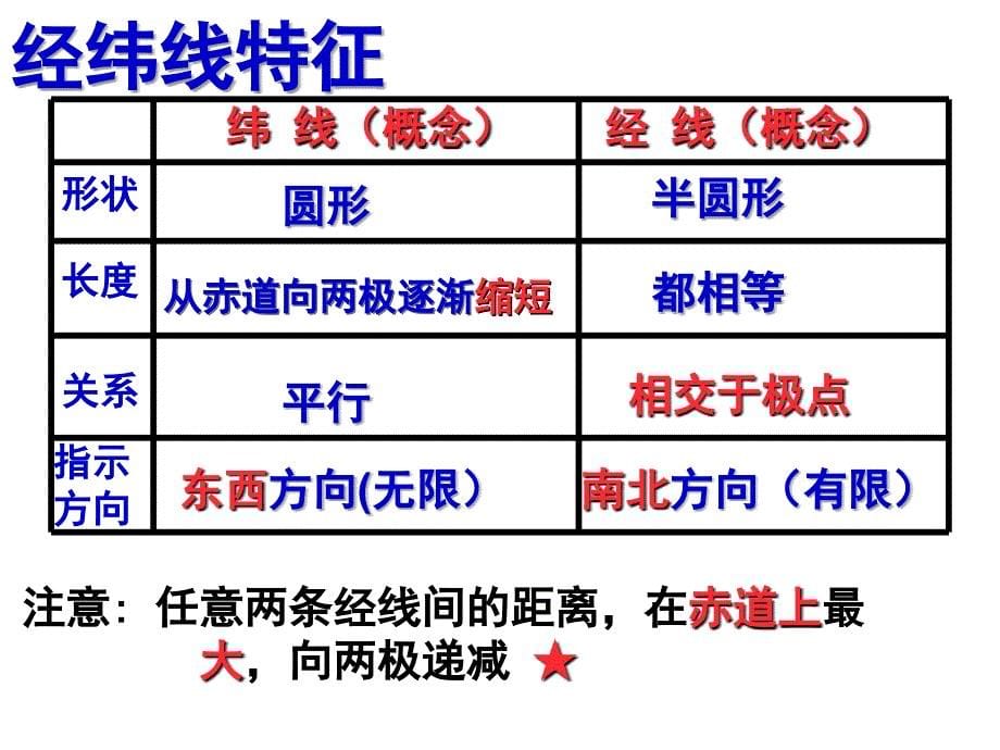 区域地理 第一讲 地球与地球仪_第5页