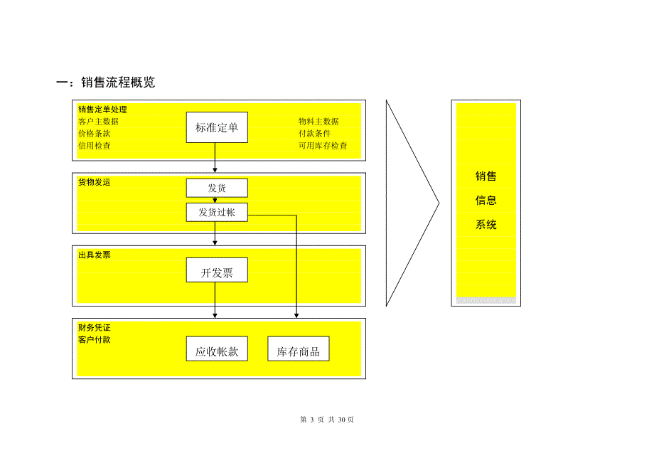 精品中顺销售业务流程_第3页