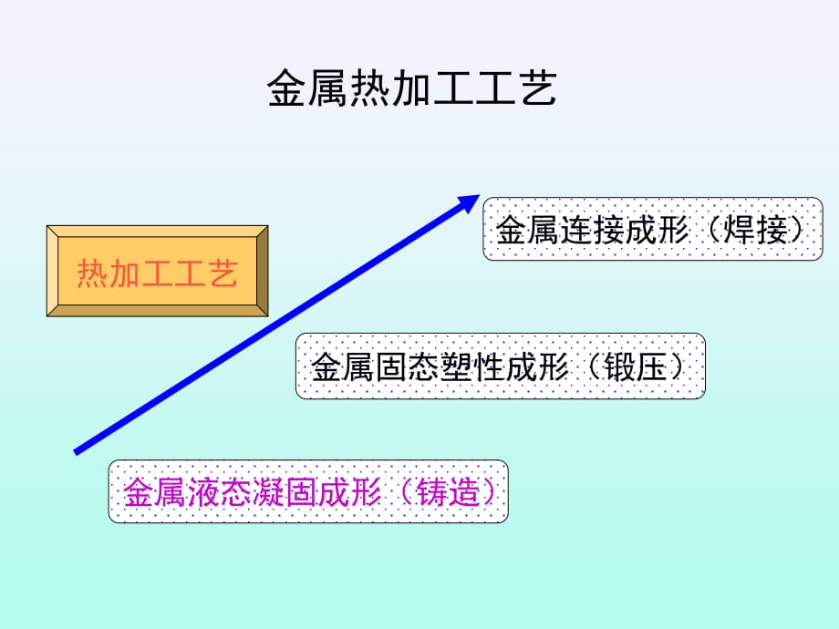 《精编》金属工艺--热加工工艺基础01_第2页