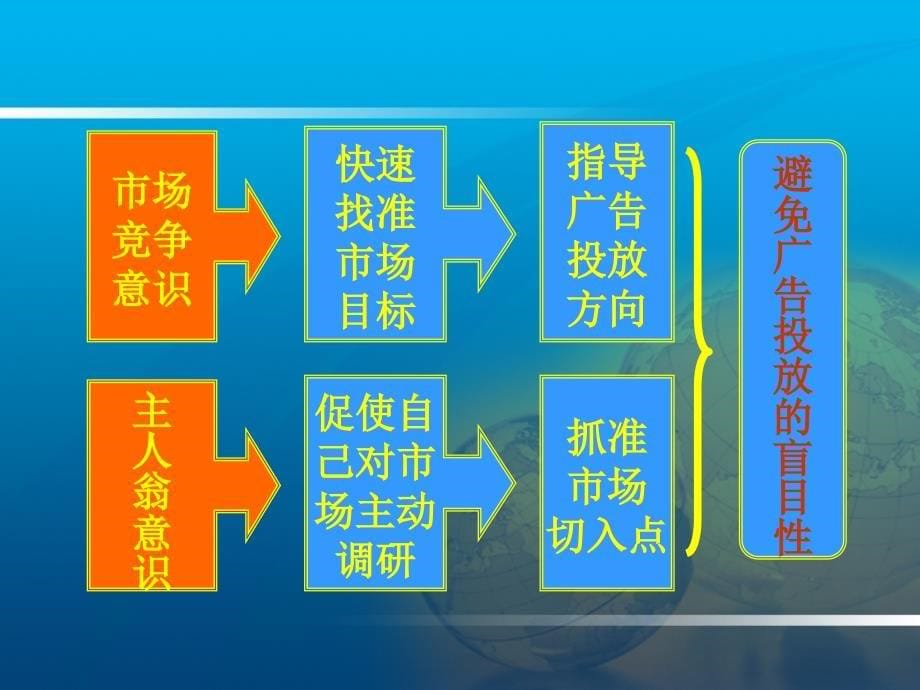 《精编》医院网络营销中市场意识与竞价关键词的选择技巧_第5页