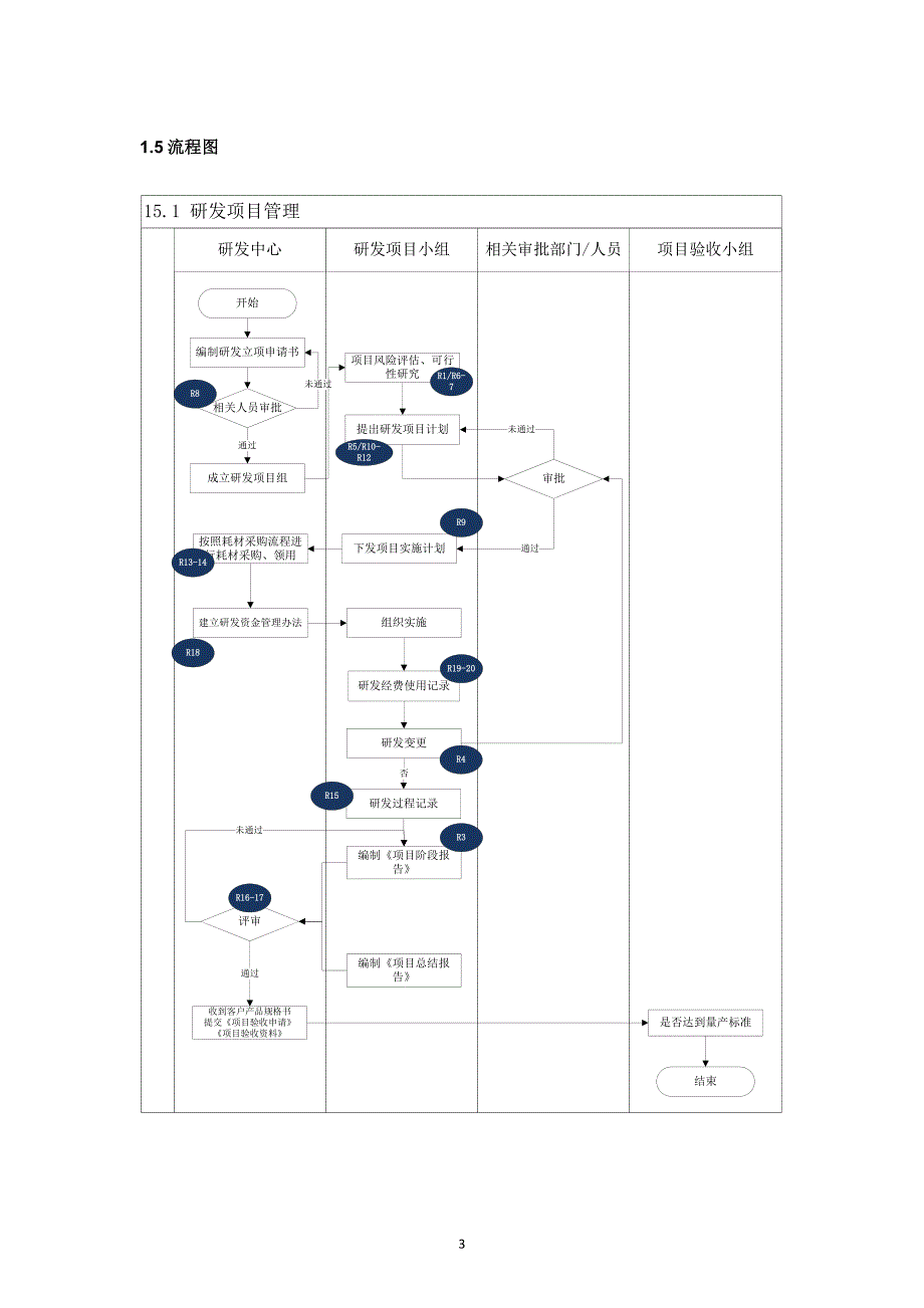 (推荐)20XX年内部控制手册-研发项目制度_第3页