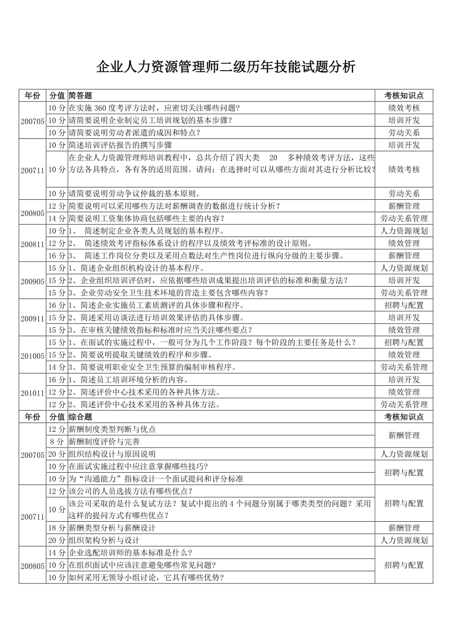 《精编》企业人力资源管理知识二级历年技能试题分析_第1页