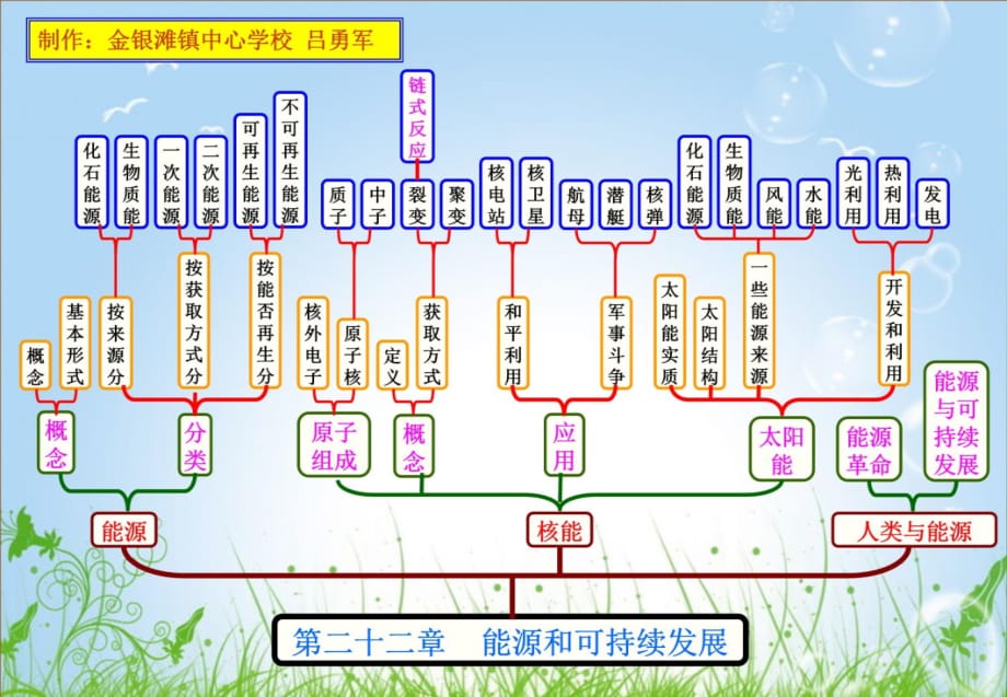 第二十二章能源和可持续发展结构图知识讲解_第1页