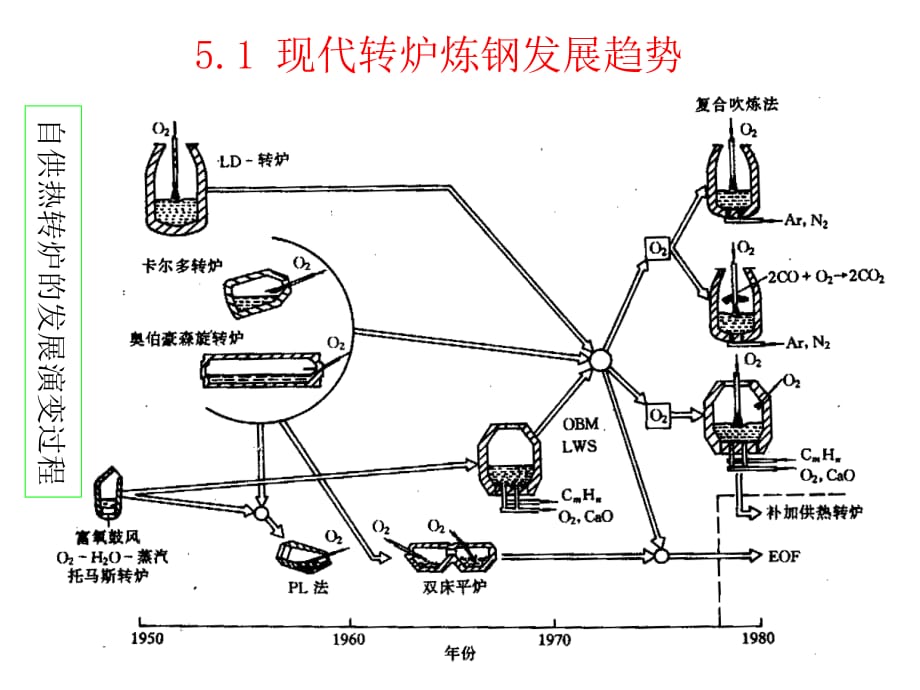 《精编》转炉炼钢工艺培训课件_第2页