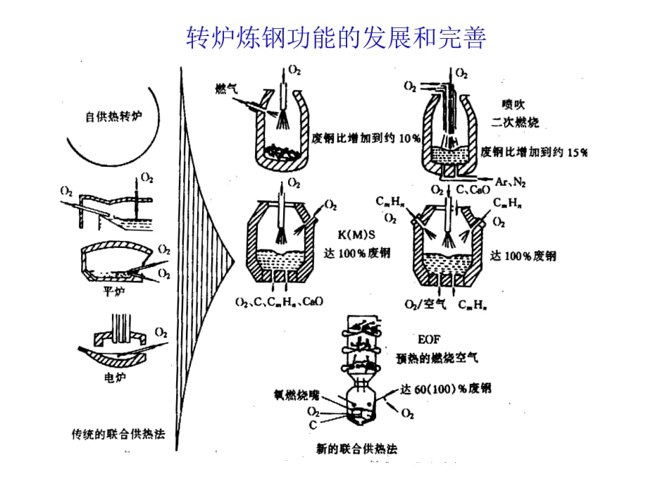 《精编》转炉炼钢工艺培训课件_第4页