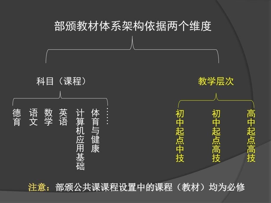 公共课教材体系tt(2020年整理).ppt_第5页