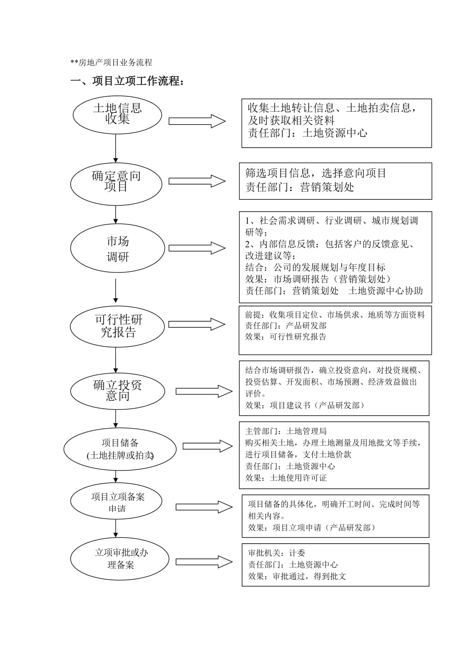 精品流程-__房地产项目业务流程_第2页