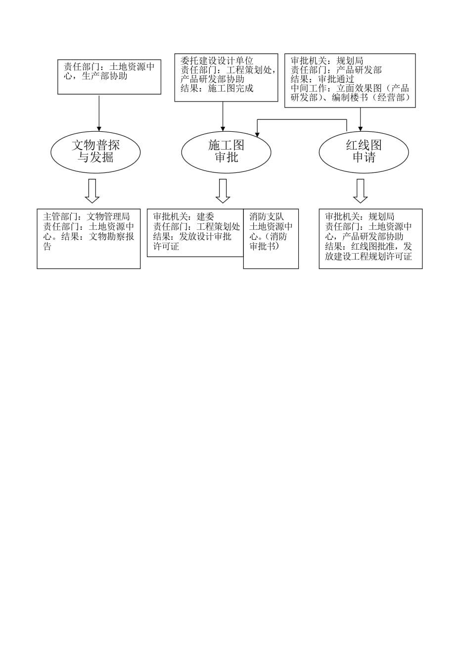 精品流程-__房地产项目业务流程_第4页