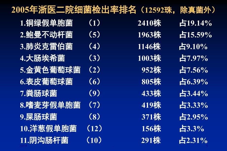 医院获得性肺炎病原学及抗生素选用ppt课件_第5页