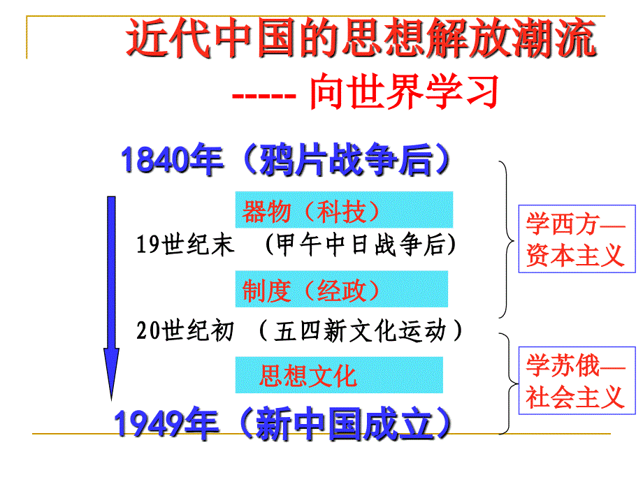 (2020年整理).西学东渐与维新变法思想.ppt_第2页