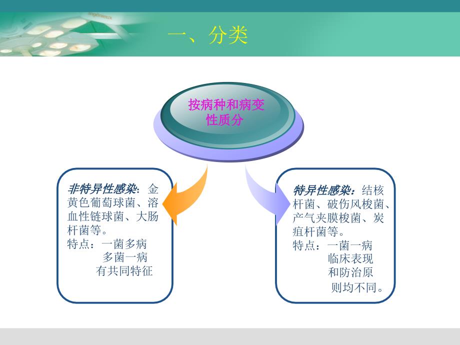 第十二章外科感染._第4页