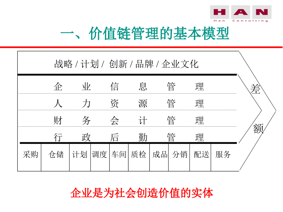 《精编》价值链管理的基本知识_第3页