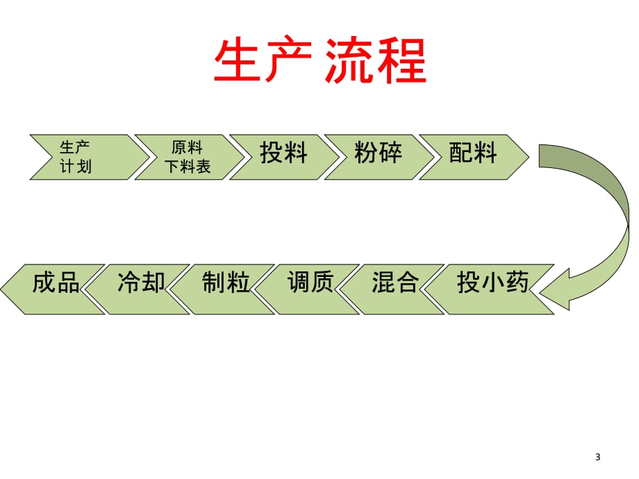 《精编》生产岗位关键控制点_第3页