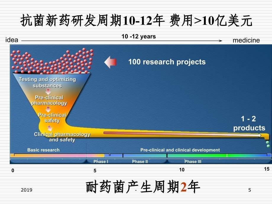 抗感染药物临床用药进展王明贵ppt课件_第5页