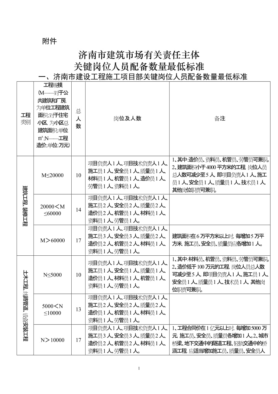 济南市建设工程监理项目部关键岗位人员配备数量最低标准_第1页