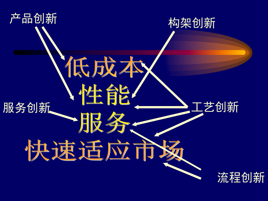 新型管理对经典企业管理理论的挑战整理.ppt_第3页