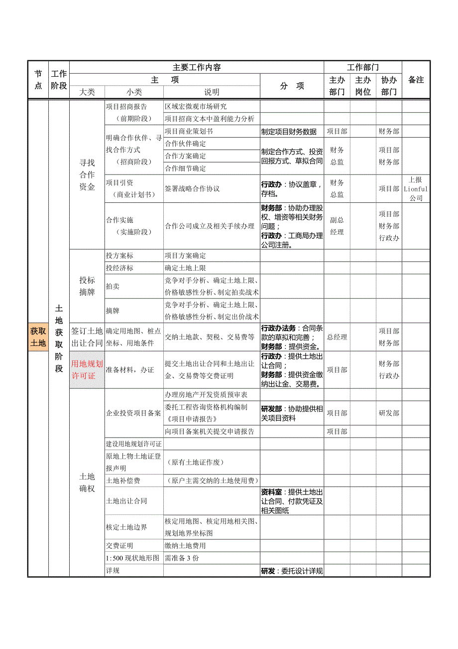 精品房地产项目开发程序和业务流程(doc 26页)_第4页