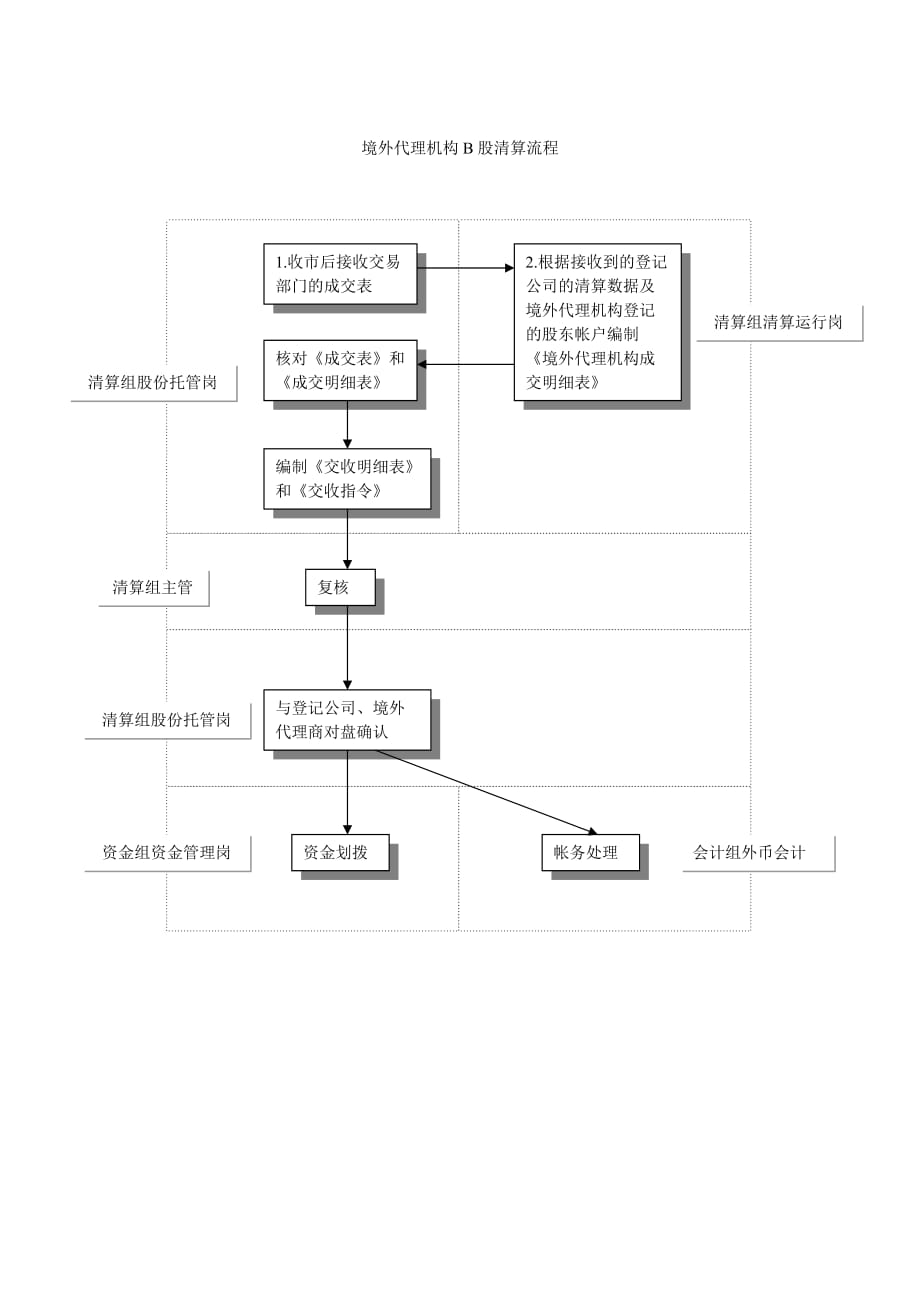 精品清算总部业务流程_第4页