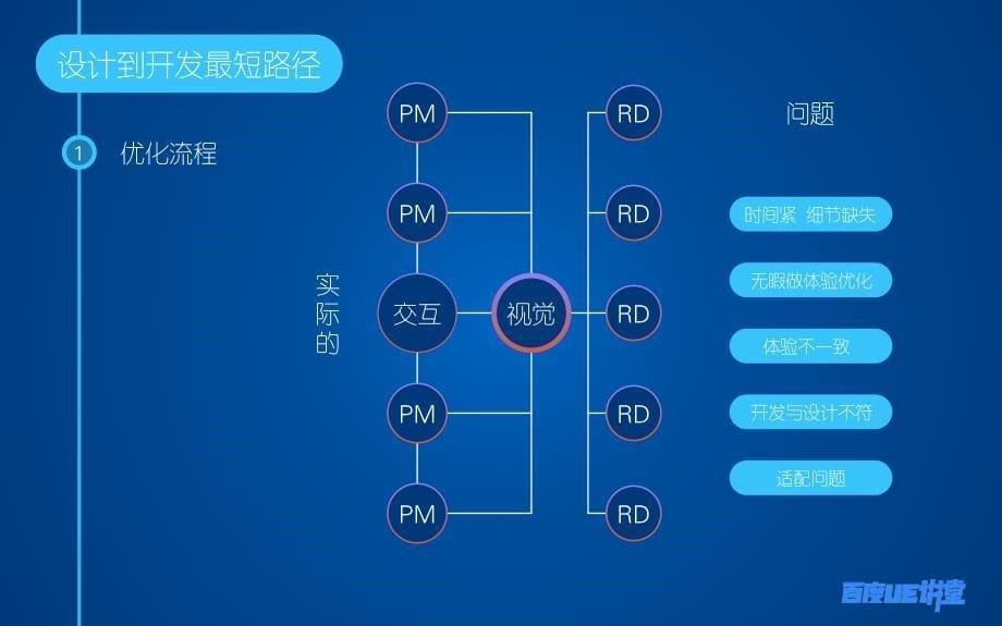 设计到开发最短路径_第5页