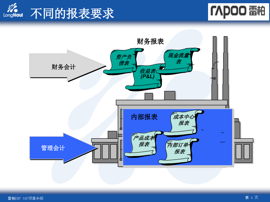 《精编》SAPFICO培训组织结构管理资料_VXI_第4页