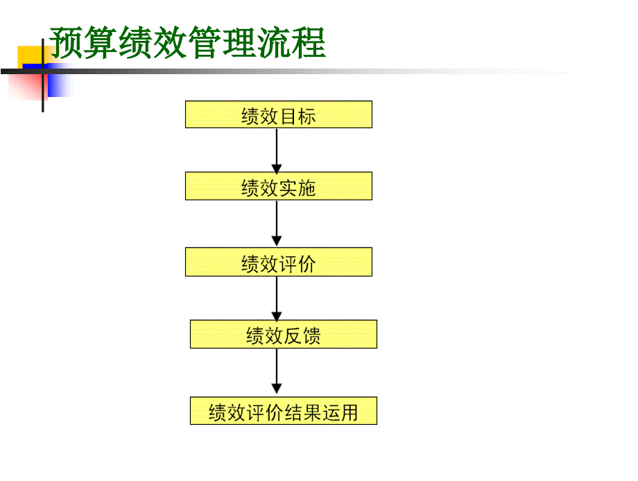 政府绩效管理与公共支出评价整理.ppt_第3页