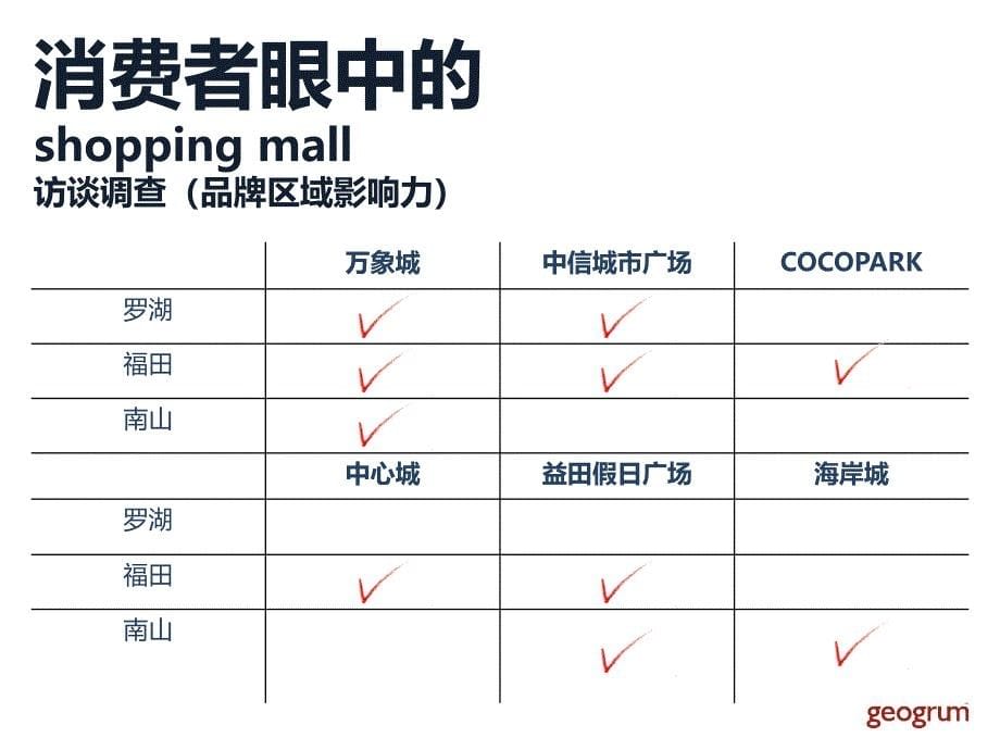 《精编》花园购物中心竞争对手品牌形象分析报告_第5页