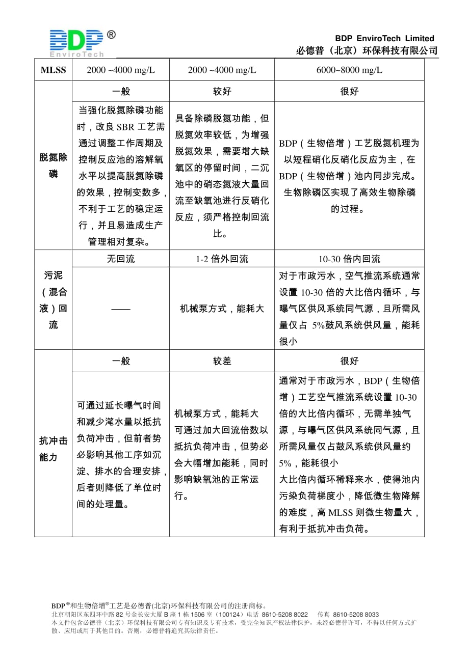 BDP(生物倍增)工艺在市政污水处理行业的工程化业绩及与其他生化工艺之比较性优势_第2页