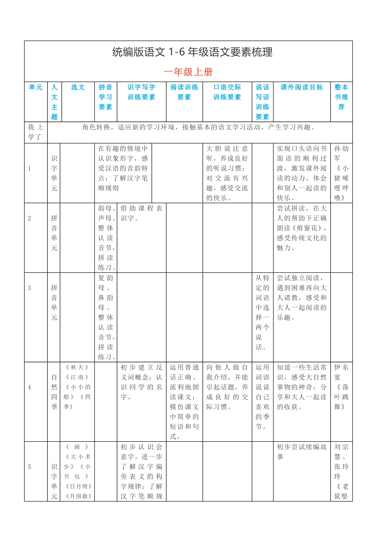 统编版语文1-6年级语文要素梳理(1)_第1页