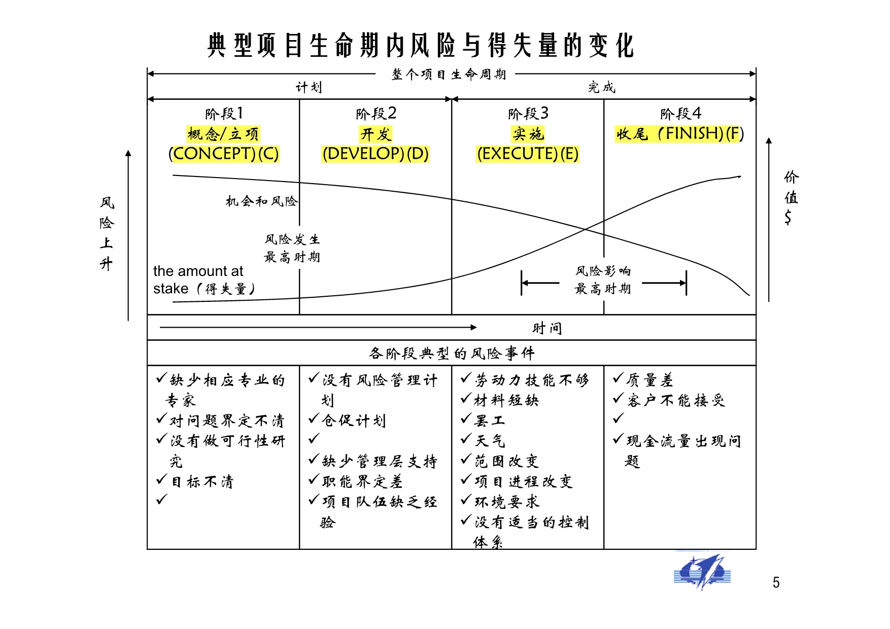 项目管理第7章_第5页