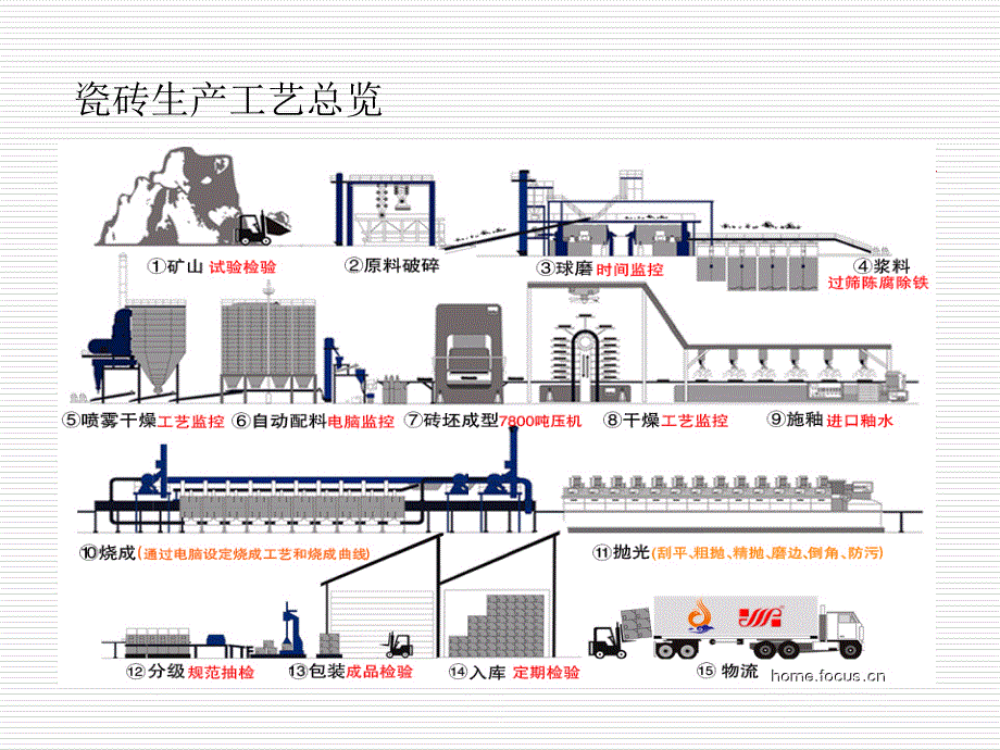 《精编》瓷质饰釉砖生产工艺十步曲_第3页