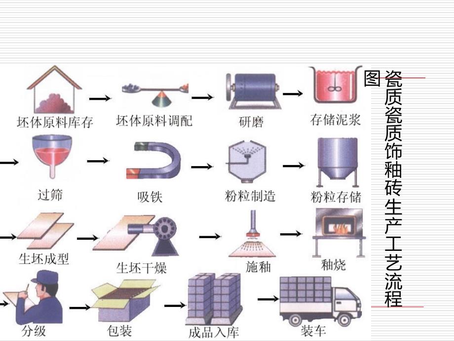 《精编》瓷质饰釉砖生产工艺十步曲_第4页