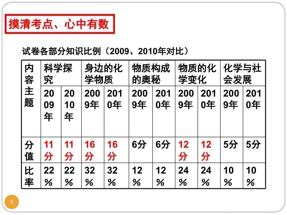 中考化学命题趋势(2020年整理).ppt_第5页