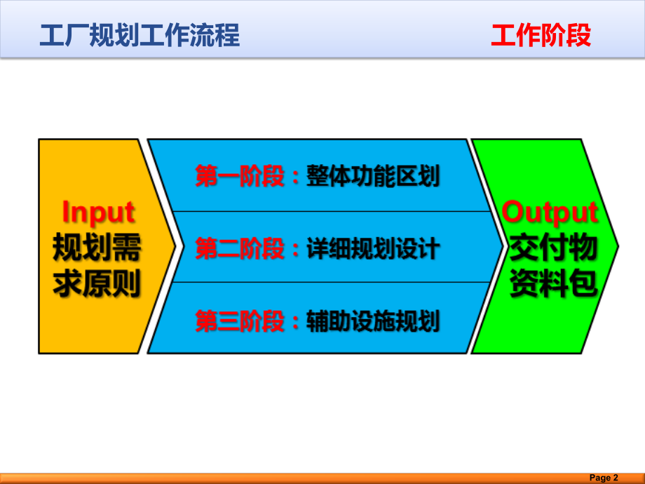 工厂规划流程_第2页