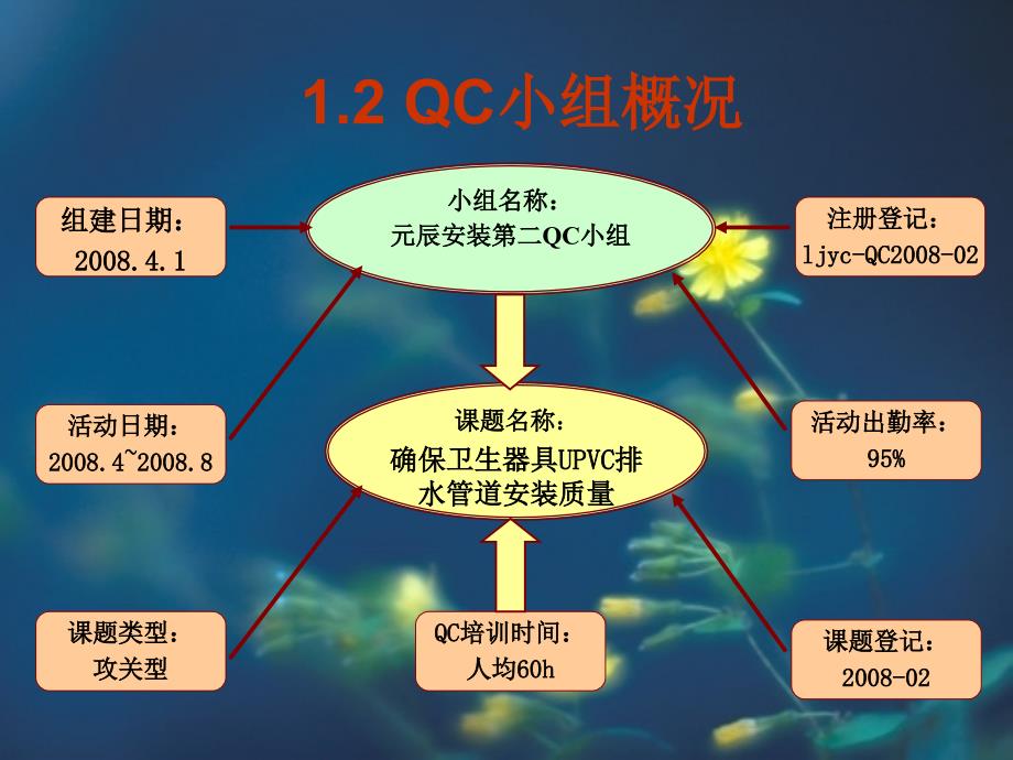 19、确保卫生间UPVC排水管道安装质量——南通六建(2020年整理).ppt_第3页