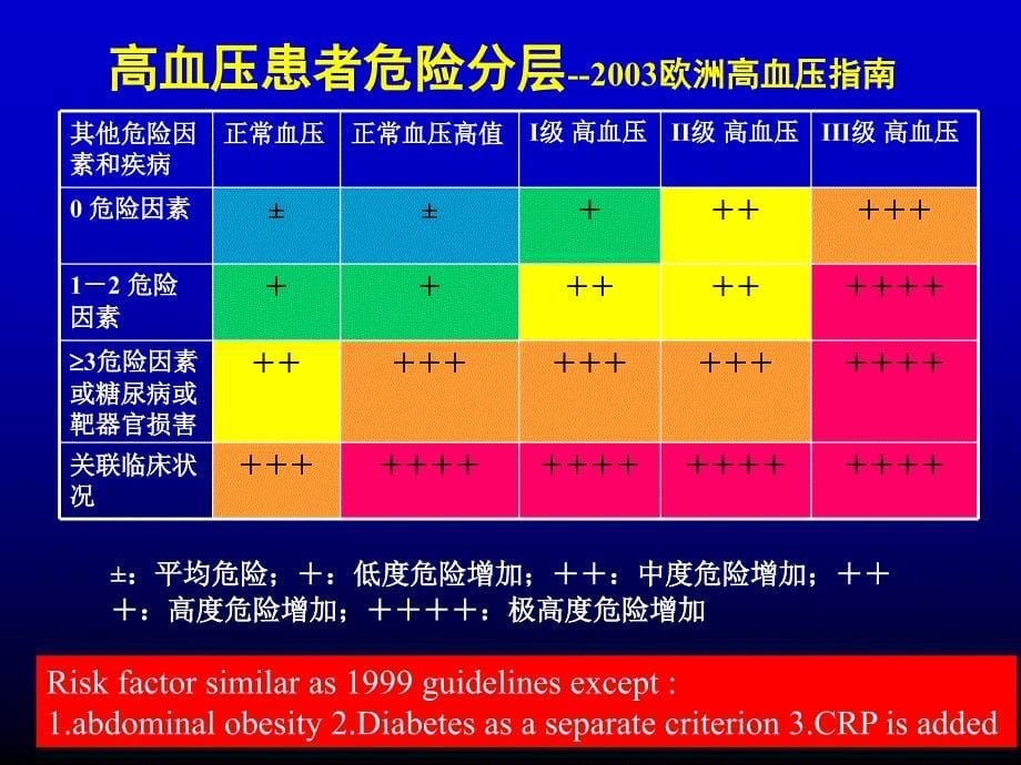 最新高血压指南的几个问题_1(2020年整理).ppt_第5页